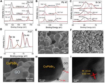 Photocatalytic Anaerobic Oxidation of Aromatic Alcohols Coupled With H2 Production Over CsPbBr3/GO-Pt Catalysts